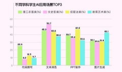 AI渗入大学生的社交糊口