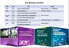 团队正在省级荣誉、讲授大赛、教材编写及科学