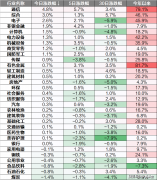 <b>范畴合做共赢；同比增加7.1%</b>